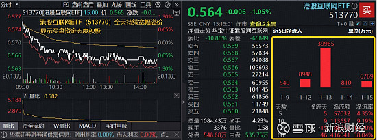 AI应用短线分歧，阿里站稳“中国AI第一”！资金密集涌入高“含BA量”港股互联网ETF（5... 来源：新浪基金 港股AI连续回调，1月16日 ...