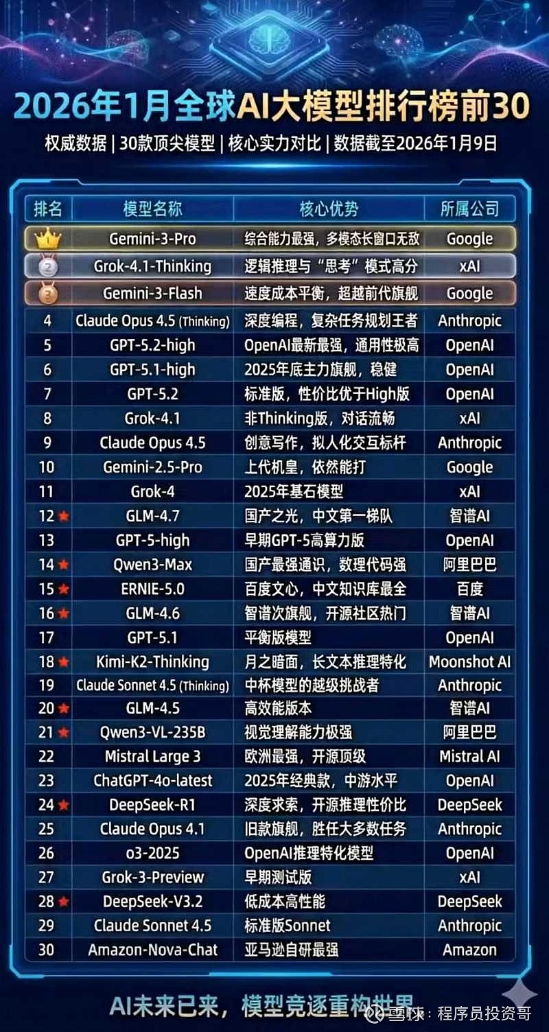 2026年1月全球AI大模型排行榜前30强 - 雪球