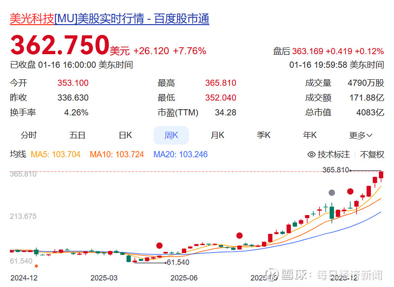 “一天一个价”!内存条价格翻倍暴涨,“比金条涨得还快”,多品牌手机、电脑涨价,分析:今年可... 2025年下半年以来,存储芯片价格涨幅惊人 ...