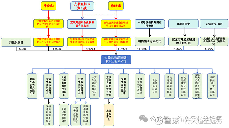 异质结电池HJT独角兽企业遭遇困境!安徽华晟新能源近期被执行超1.76亿! 一、公司概述1、主营业务及背景概述安徽华晟 新能源 科技股份有限 ...