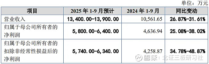 北交所首批2025年年报业绩预告发布：五家预增亮眼 成本压力考验仍在