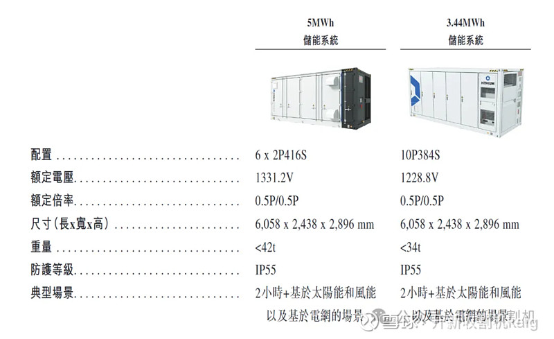 海晨储能全球亚军,狂飙超越亿纬锂能 预计全球风光发电量占比将从2024年的16.5%增长至2030年的30.0%可再生能源的间歇性、波动性等 ...