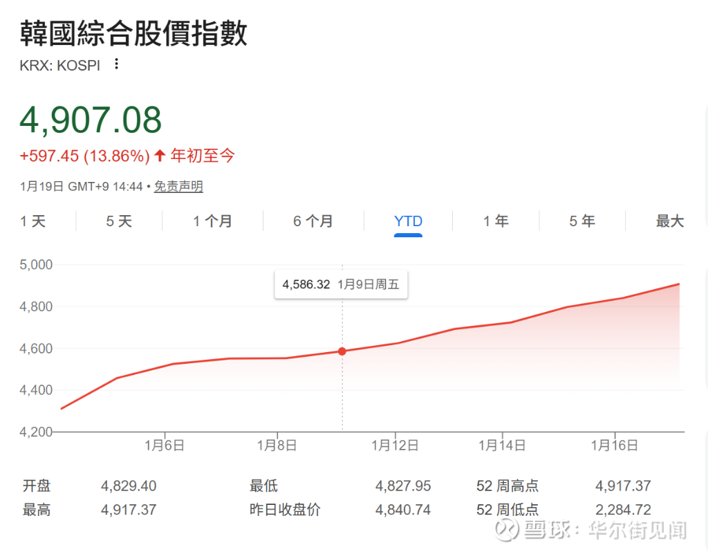 韩国KOSPI站上4900点——外资加码、散户撤退，这轮行情还能走多远？ 目前的韩国股市呈现出一种极具讽刺意味的流动性结构：市场在飙升，但散户在撤退。  当地时间本周一，韩国首尔
