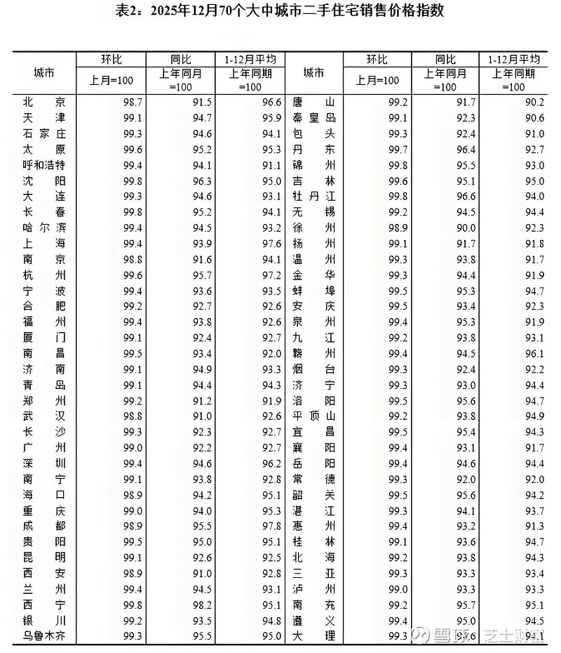 房价哎房价 今天更新了12月的70城房价数据,先解释下同环比,环比99表示跟2025年11月比跌了1%,同比101表示跟2024年1... - 雪球