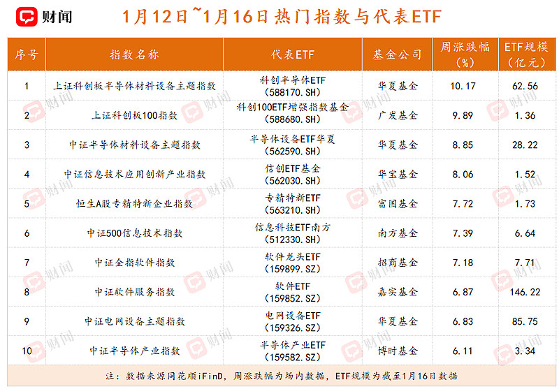 ETF周评:半导体领涨,有色金属吸金,超两千亿资金“出逃”宽基ETF 上周(2026年1月12日至1月16日), 上证指数 结束“17连阳 ...