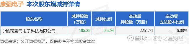 1月19日康强电子发布公告,股东减持195.28万股 证券之星消息,1月19日 康强电子 发布公告《康强电子:关于持股5%以上股东权益变动触及 ...