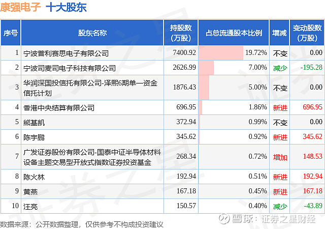 1月19日康强电子发布公告,股东减持195.28万股 证券之星消息,1月19日 康强电子 发布公告《康强电子:关于持股5%以上股东权益变动触及 ...