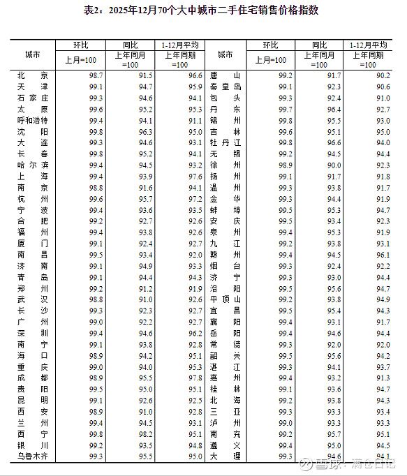 房价,继续跌 两个数据。一是房价,2025年12月,继续跌。注释:环比99表示跟2025年11月比跌了1%,同比101表示跟2024年... - 雪球