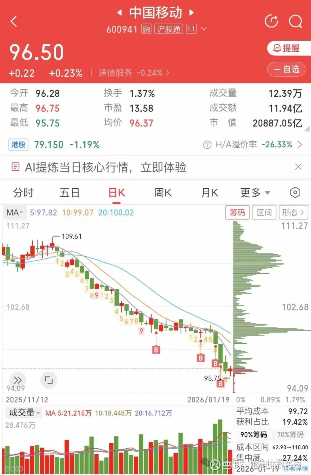 中国移动人弃我取！ 真正看财报、搭模型、做DCF，预测上市公司业绩最准的价投博主：中国移动A股港股放量下跌2025年尾以来， 中国移动