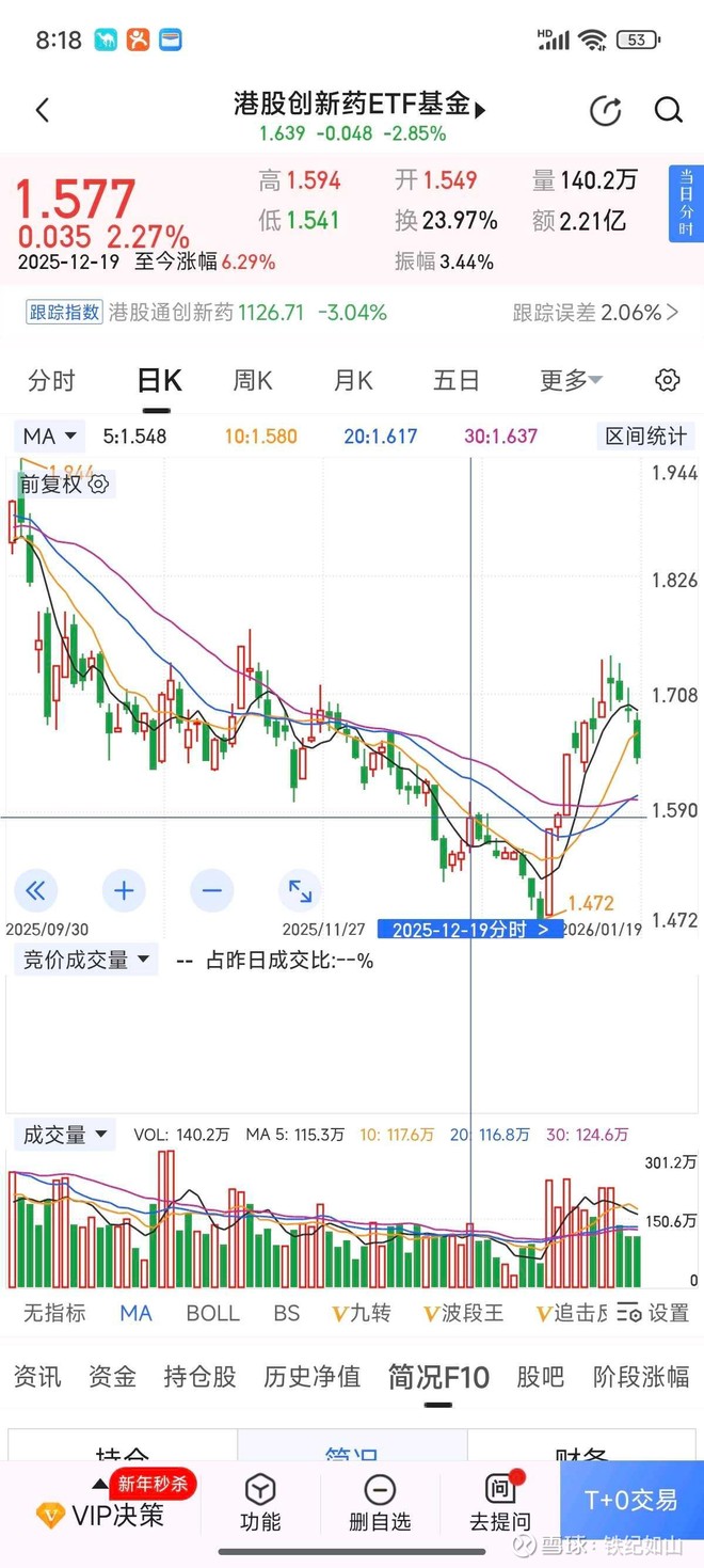 港股通创新药ETF万家(SH520700)股票股价_股价行情_讨论_资讯_财报_数据报告- 雪球