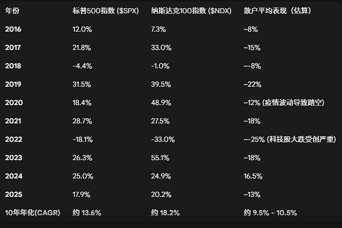 为什么散户的收益率跑不过指数? 1 影响散户盈利的因素- 散户的“正确猜测率”(在正确时间买入/卖出)仅为 25%;- 大多数人在大涨后追入 ...