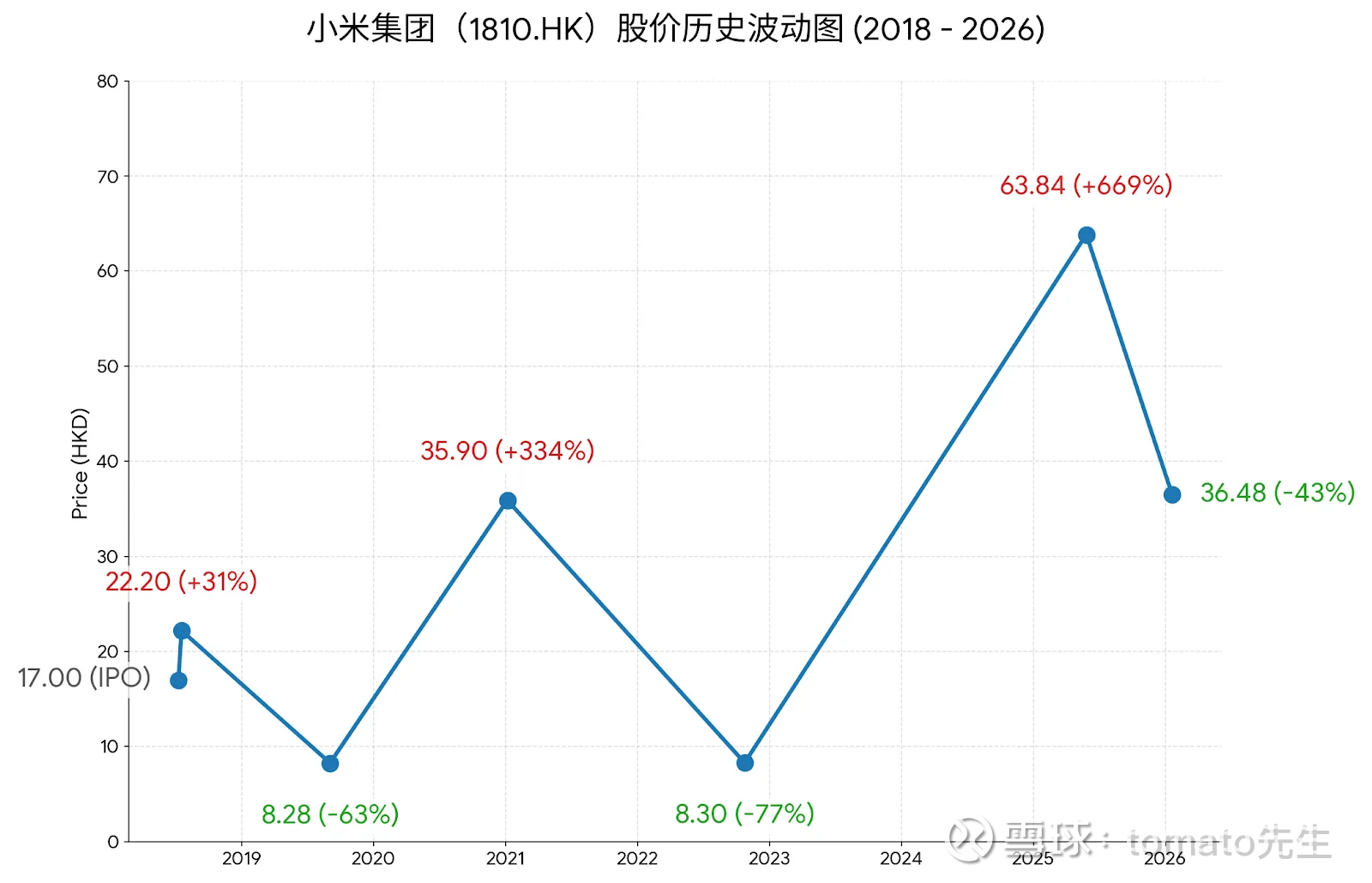 持有1891天，最近亏了100万：关于小米的思考和看法》 【前言】最近打开账户，看着小米股价 从去年的60多块高点一路回调到现在的36块，账户里最近亏了100万左右。看到网上各...