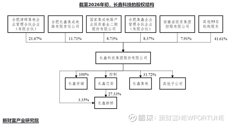长鑫存储,未来已来 存储芯片DRAM市场,长久以来,一直被三星、SK海力士和美光三家巨头牢牢掌控,形成高度垄断的“三足鼎立”格局,长期掌控着 ...