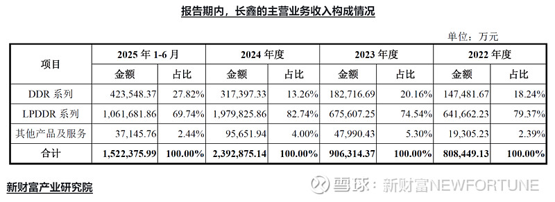 长鑫存储,未来已来 存储芯片DRAM市场,长久以来,一直被三星、SK海力士和美光三家巨头牢牢掌控,形成高度垄断的“三足鼎立”格局,长期掌控着 ...