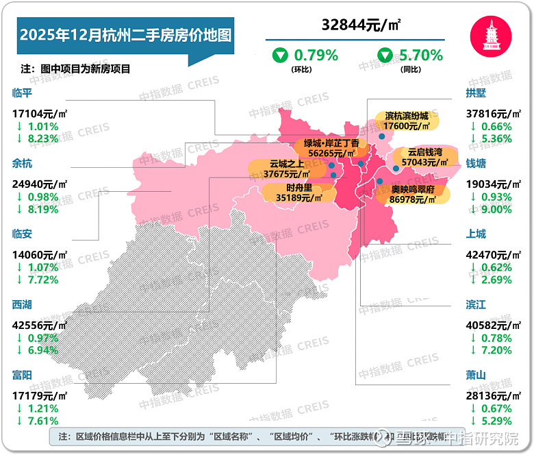 杭州:2025年12月二手房市场仍维持一定活跃度,价格环比跌幅略有收窄 据中指监测,2025年,杭州二手住宅成交6.8万套,同比下降6.0% ...