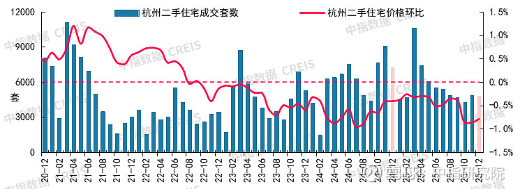 杭州:2025年12月二手房市场仍维持一定活跃度,价格环比跌幅略有收窄 据中指监测,2025年,杭州二手住宅成交6.8万套,同比下降6.0% ...