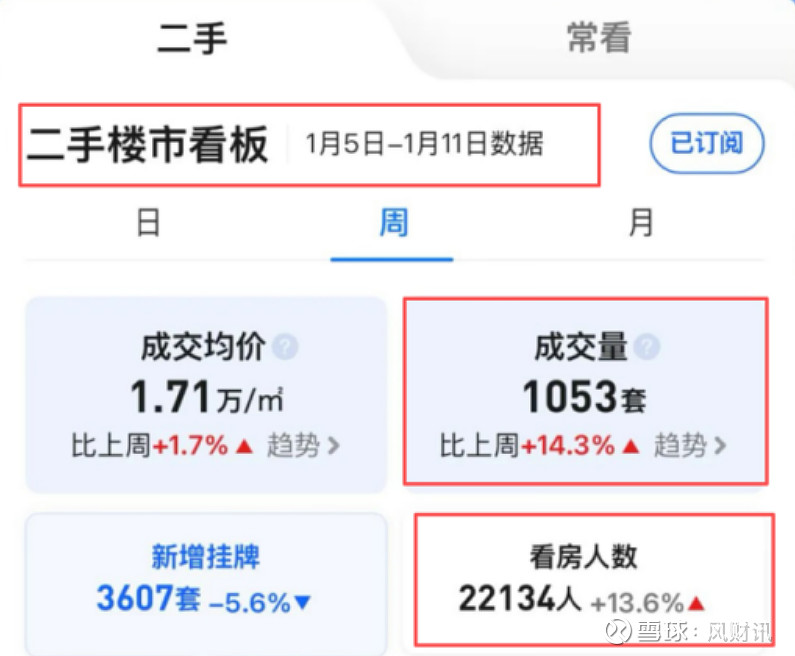 最新房价出炉，南京新房止跌！二手成交爆发 据国家统计局官方最新数据发布，2025年12月南京新房价格环比持平，同比下跌2.5%，二手房环比下跌 ...