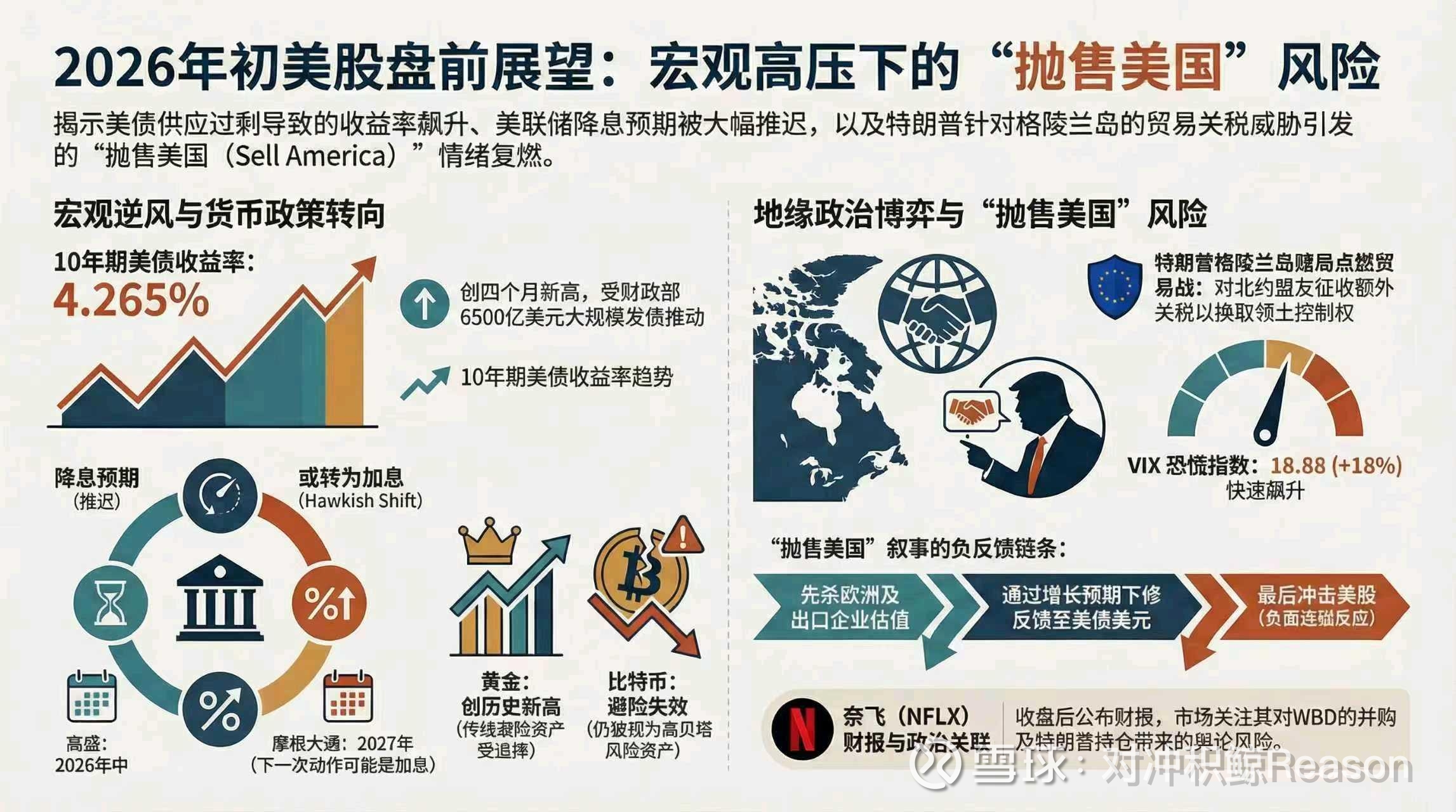 1120 美股盘前观察，宏观高压下的抛售美国风险市场不再相信2% 的通胀神话，摩根大通甚至喊出2027 加息论。资金正疯狂涌入金银，而冷落