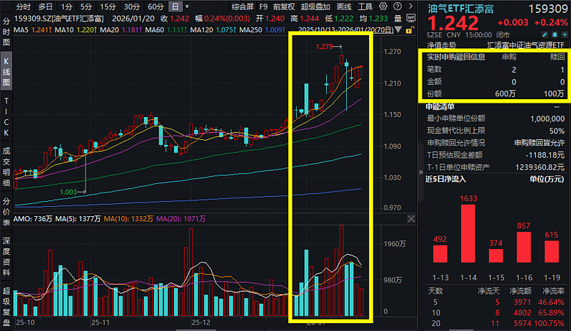 成品油价将迎年内首次上调！油气ETF汇添富（159309）收涨，连续6日吸金超4500万元！中金：关注石油两大线索 1月20日，A股市场探底 ...