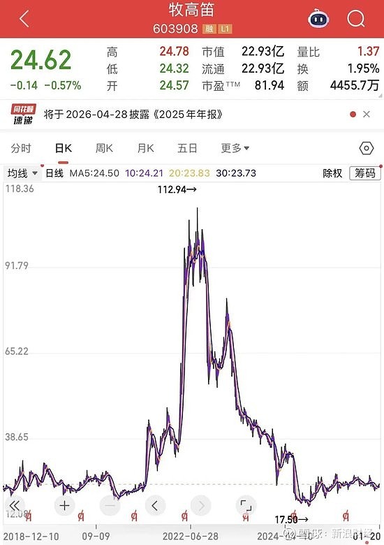 净利润暴跌139%！A股户外龙头业绩暴雷，董事长三年涨薪近7倍 来源：市场资讯 来源：南财社 A股户外龙头，还是没有出人意料的业绩暴雷了。 1 ...
