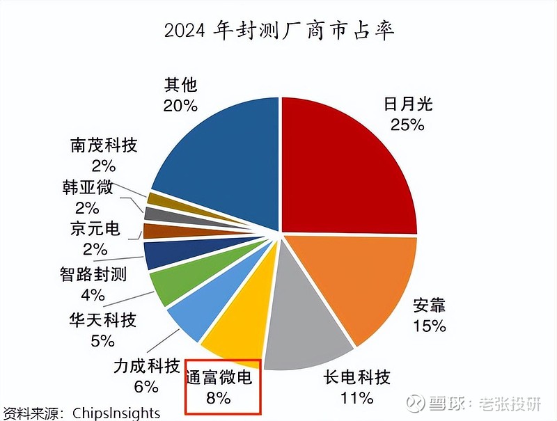 全球第二,存储芯片巨头,突出重围! 通富微电 ,又定增了!1月9日晚, 通富微电 发布公告,拟定增募集资金总额不超过44亿元,用于存储芯片 ...