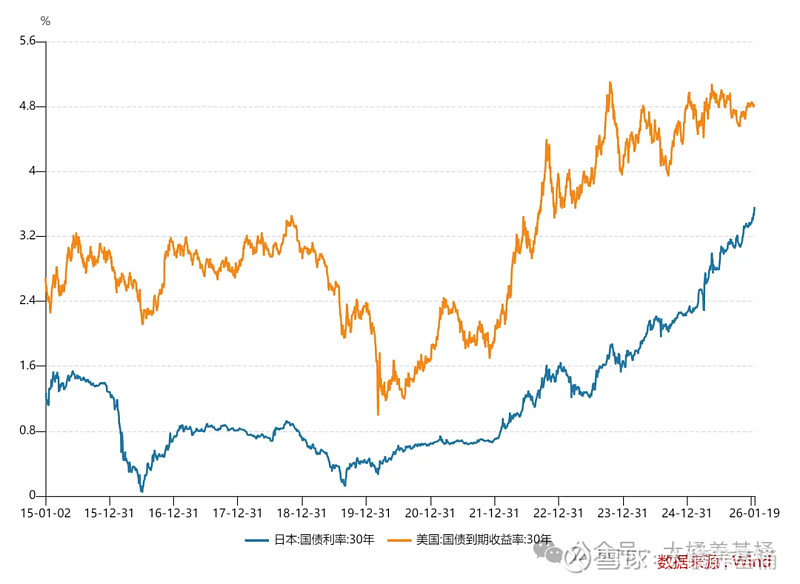 别再盯着大A了 别再盯着你大A了，今天外面的世界已经翻天。美国30年国债和日本30年国债同时飙升，单日飙升近10bps，全球资金恐慌情绪 ...