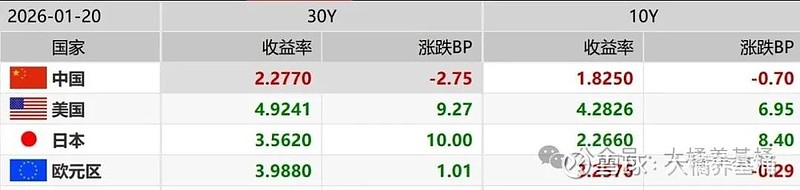 别再盯着大A了 别再盯着你大A了，今天外面的世界已经翻天。美国30年国债和日本30年国债同时飙升，单日飙升近10bps，全球资金恐慌情绪 ...