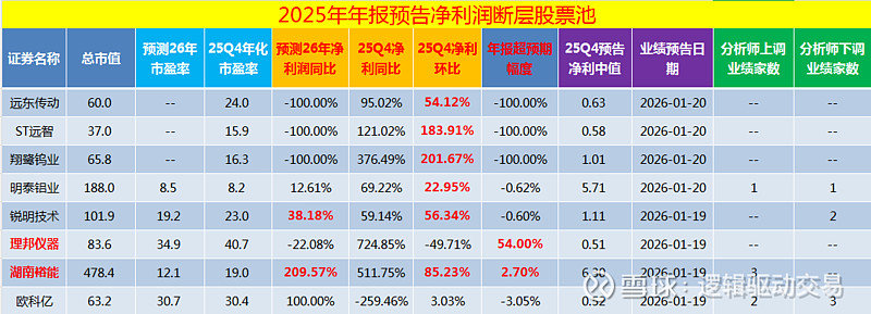 最超预期|利润断层股票池5(20260121) 一、年报预告超预期个股汇总:本表格一共有5只个股。分别是 璞泰来 、 恒通股份 、中熔电 ...