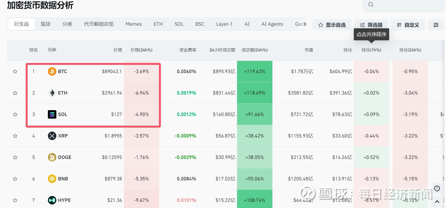 24小时，全网18万人爆仓！海外风险资产，集体跳水！美国夺岛，欧洲怒了风险资产再度杀跌！ 1月21日早间，加密货币市场全线下挫。截至发稿，比特币 报8.9万美元，24小时内一度下跌4.66%。...