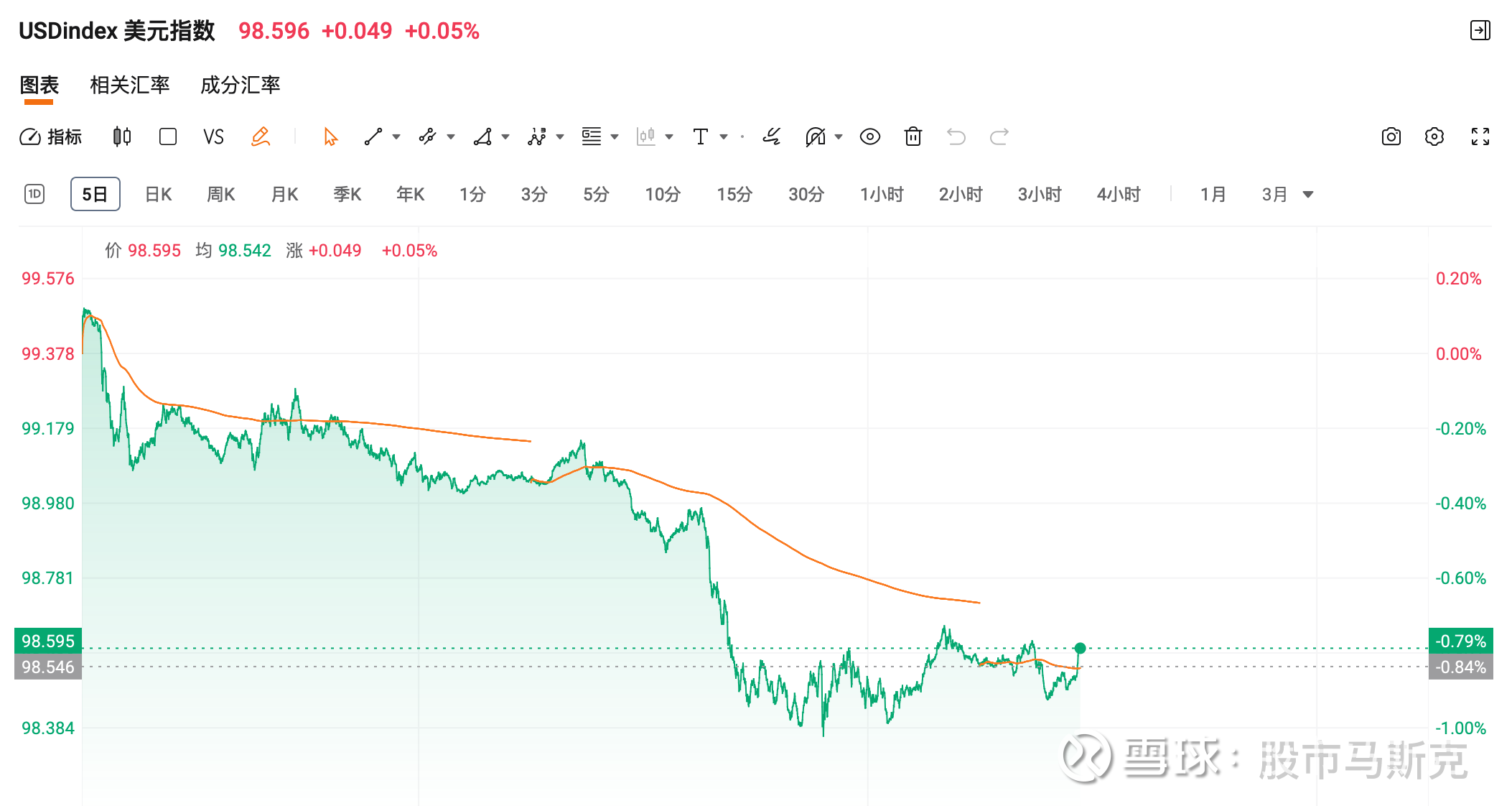 美元资产被集体抛售？黄金白银创历史新高，背后逻辑比你想的更危险！ 昨晚美股三大指数集体大跌，黄金白银再创历史新高