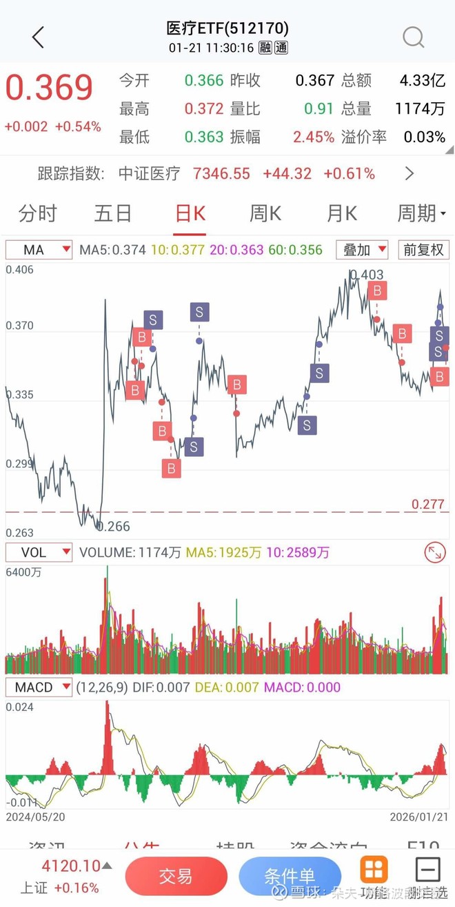 医疗ETF(SH512170)股票股价_股价行情_讨论_资讯_财报_数据报告- 雪球
