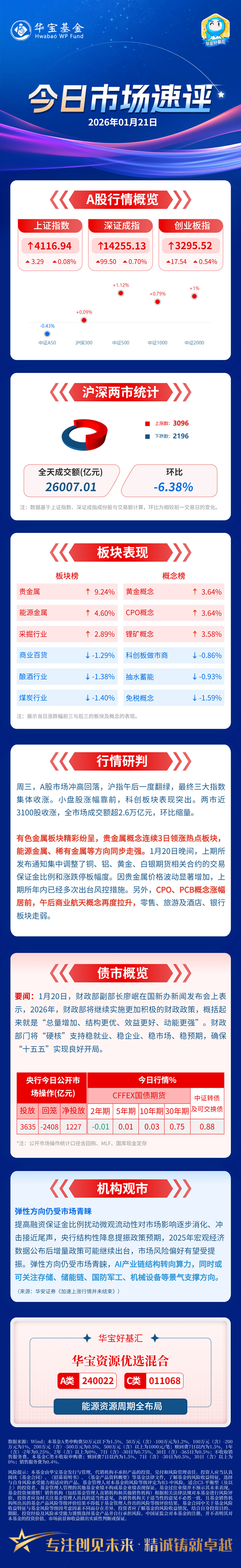 三大指数冲高回落收涨,贵金属领涨有色板块 | 华宝基金今日市场速评(2026年01月21日) 「行情研判」周三,A股市场冲高回落, 沪指 午后 ...