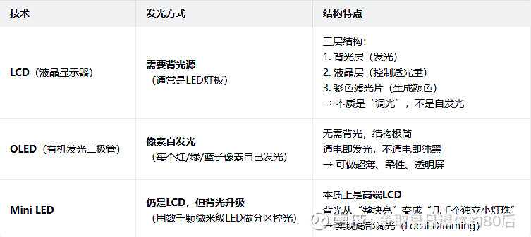 LCD, OLED和Mini LED的区别 一直记不住LCD, OLED和Mini LED,整理记录一下。LCD、OLED 和 Mini ...