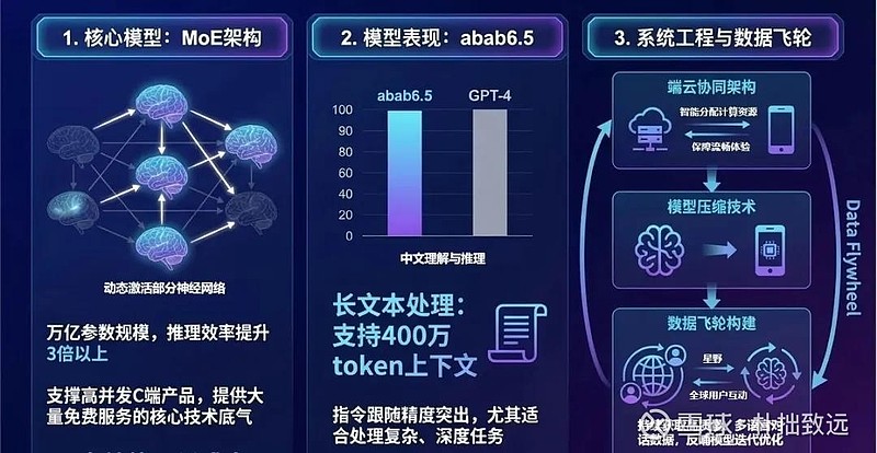 上市10天干到千亿,MINIMAX的AI独角兽进化论 一家成立仅四年的中国AI公司,如何在巨头林立的大模型赛道杀出重围?#朴拙致远 ...