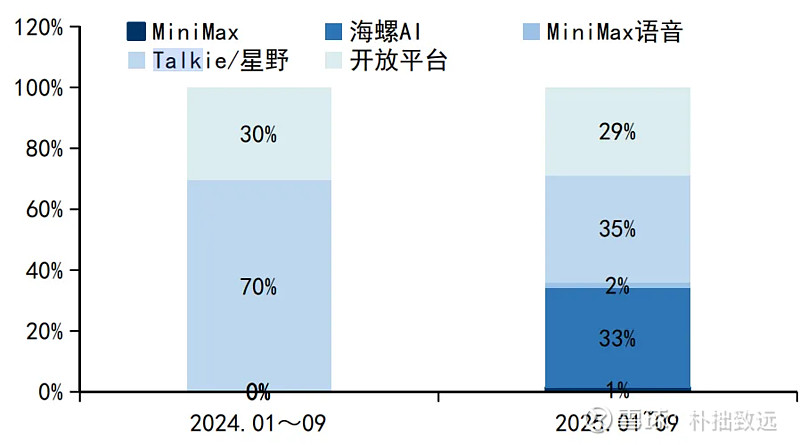 上市10天干到千亿,MINIMAX的AI独角兽进化论 一家成立仅四年的中国AI公司,如何在巨头林立的大模型赛道杀出重围?#朴拙致远 ...