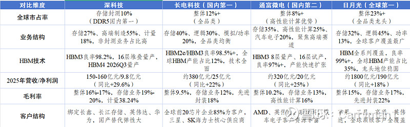 深科技:三元业务协同赋能,存储封测龙头的成长路径 公司背景与业务架构:央企背景下的三元协同格局1.1 核心定位与股权背景$深科技 ...