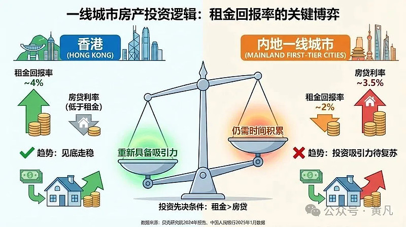 香港房价500万的房子,月租金1.8万,具备吸引力。类似户型大小的房子,上海房价200万,月租3500,结论仍有泡沫。不... - 雪球