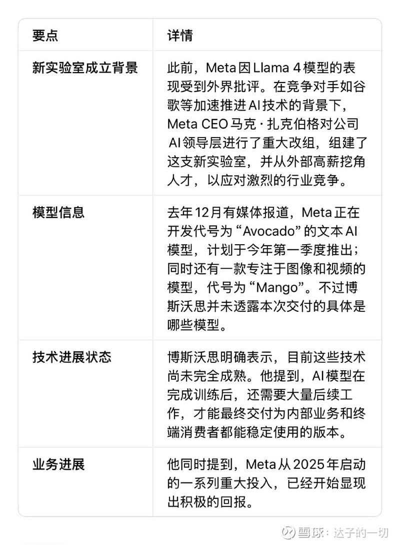 路透社：Meta新AI团队本月交付首批关键模型，CTO称表现“非常出色” 路透社： Meta  新AI团队本月交付首批关键模型，CTO称表现“非常出色”（2026年1月21日
