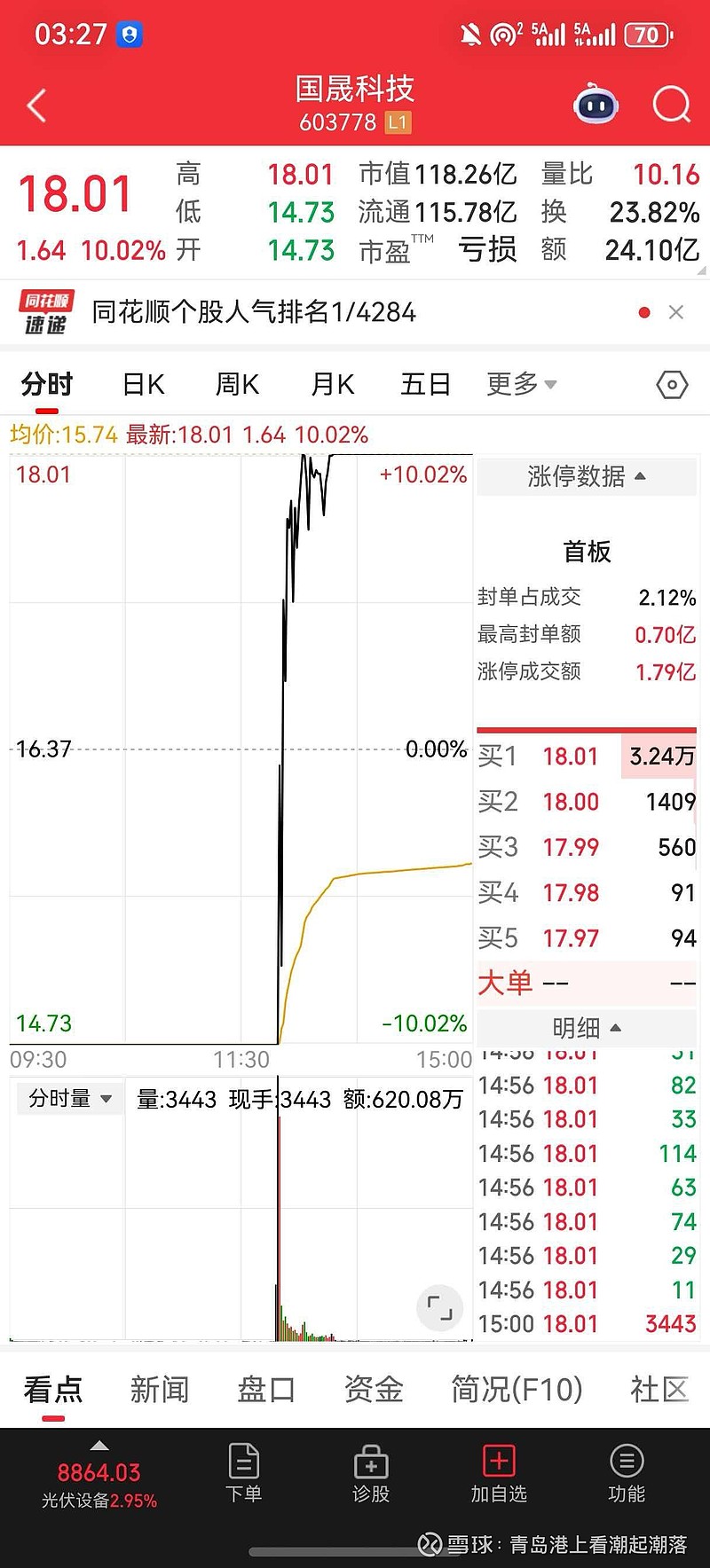 预测还可以吧 昨天写的收评，预测，还算可以哈[哈哈][哈哈][哈哈]#上证指数# #A股#商业航天 #今日看盘 # 股票 - 雪球