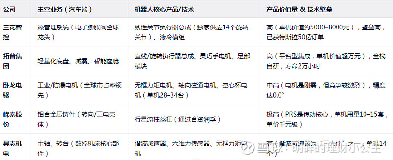 如何选择:三花智控、拓普集团、卧龙电驱、嵘泰股份、昊志机电,都将机器人业务作为第二增长曲线 三花智控 、 拓普集团 、 卧龙电驱 、 嵘泰股份 ...