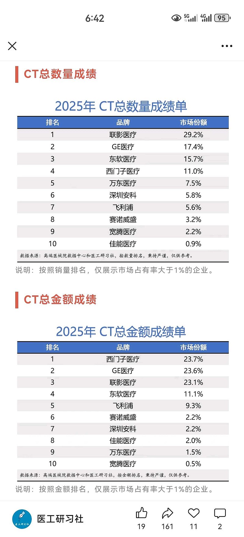 $万东医疗(SH600055)$ 万东医疗 2025CT份额根据医工社的数据,万东2025年CT中标金额约4.74亿元?... - 雪球
