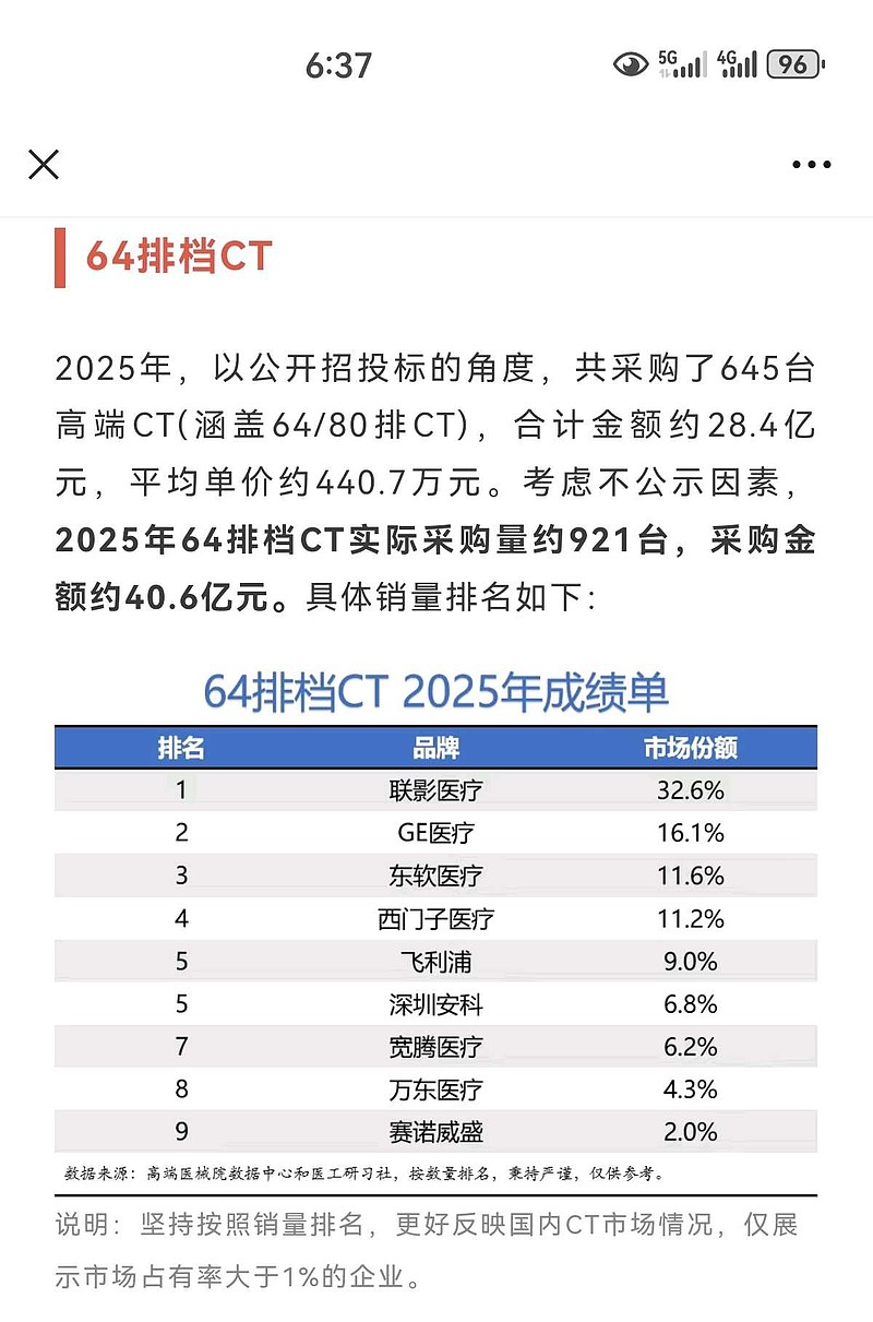 $万东医疗(SH600055)$ 万东医疗 2025CT份额根据医工社的数据,万东2025年CT中标金额约4.74亿元?... - 雪球