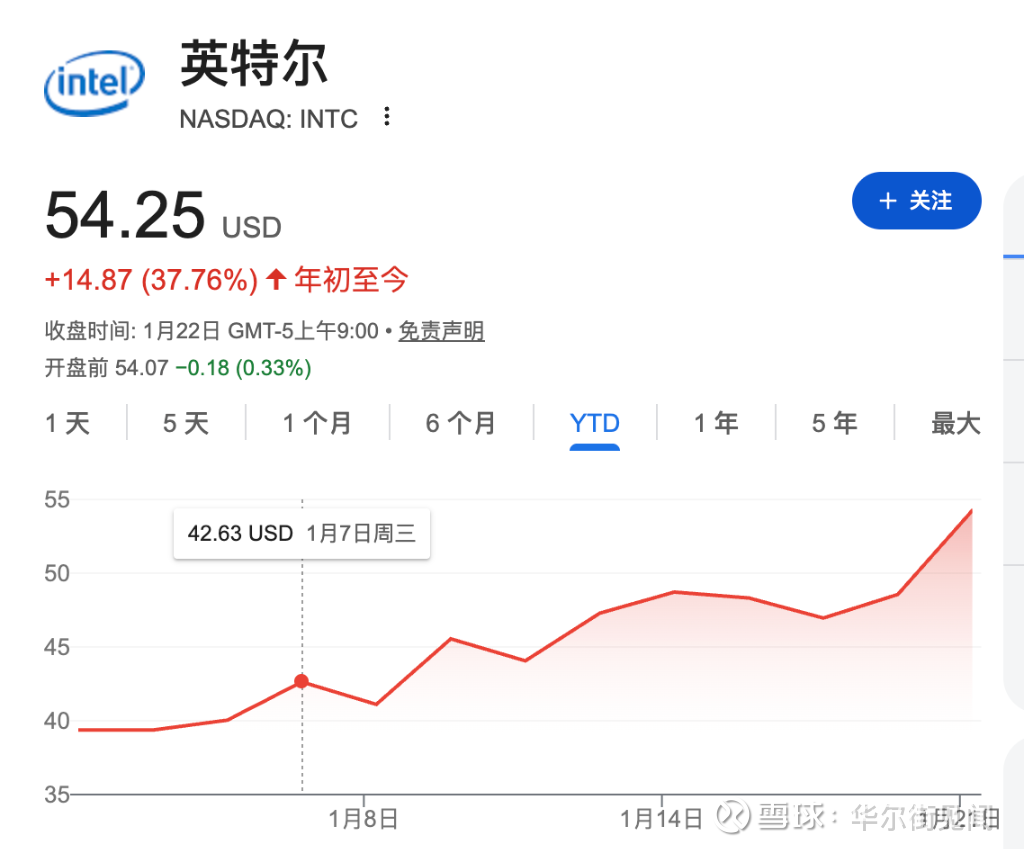 年内已经上涨37%，明早的英特尔财报看什么？ 今年以来， 英特尔股价 累计涨幅已达37%，1月21日收盘价报54.25美元，创2022年1月以来新高。当地时间1月22...