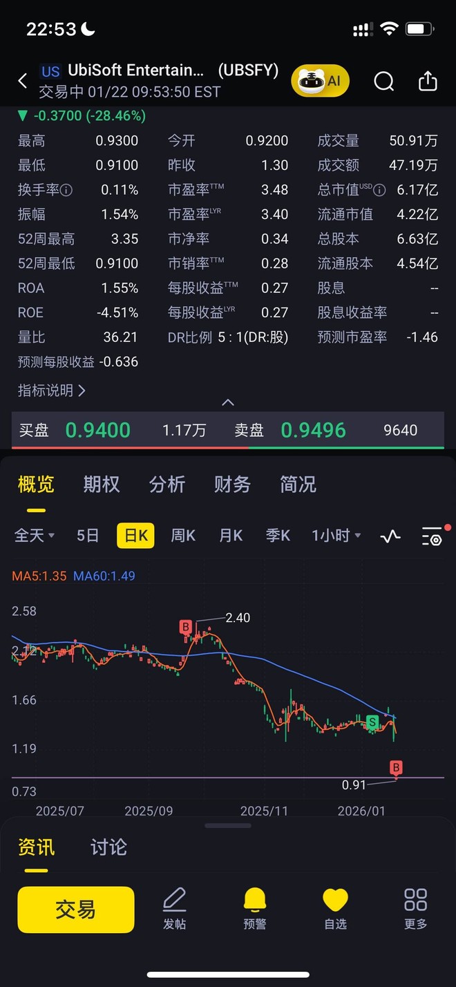UBISOFT ENTERTAIN(UBSFY)股票股价_股价行情_讨论_资讯_财报_数据报告- 雪球