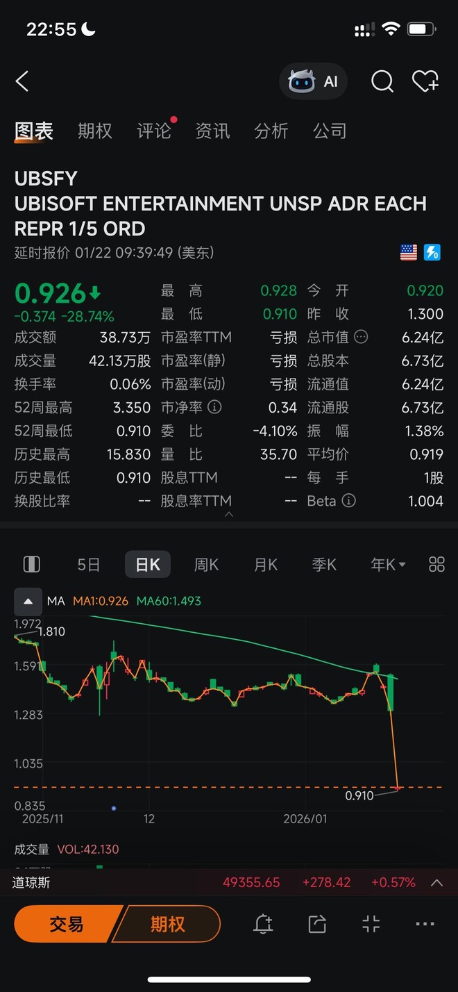 UBISOFT ENTERTAIN(UBSFY)股票股价_股价行情_讨论_资讯_财报_数据报告- 雪球