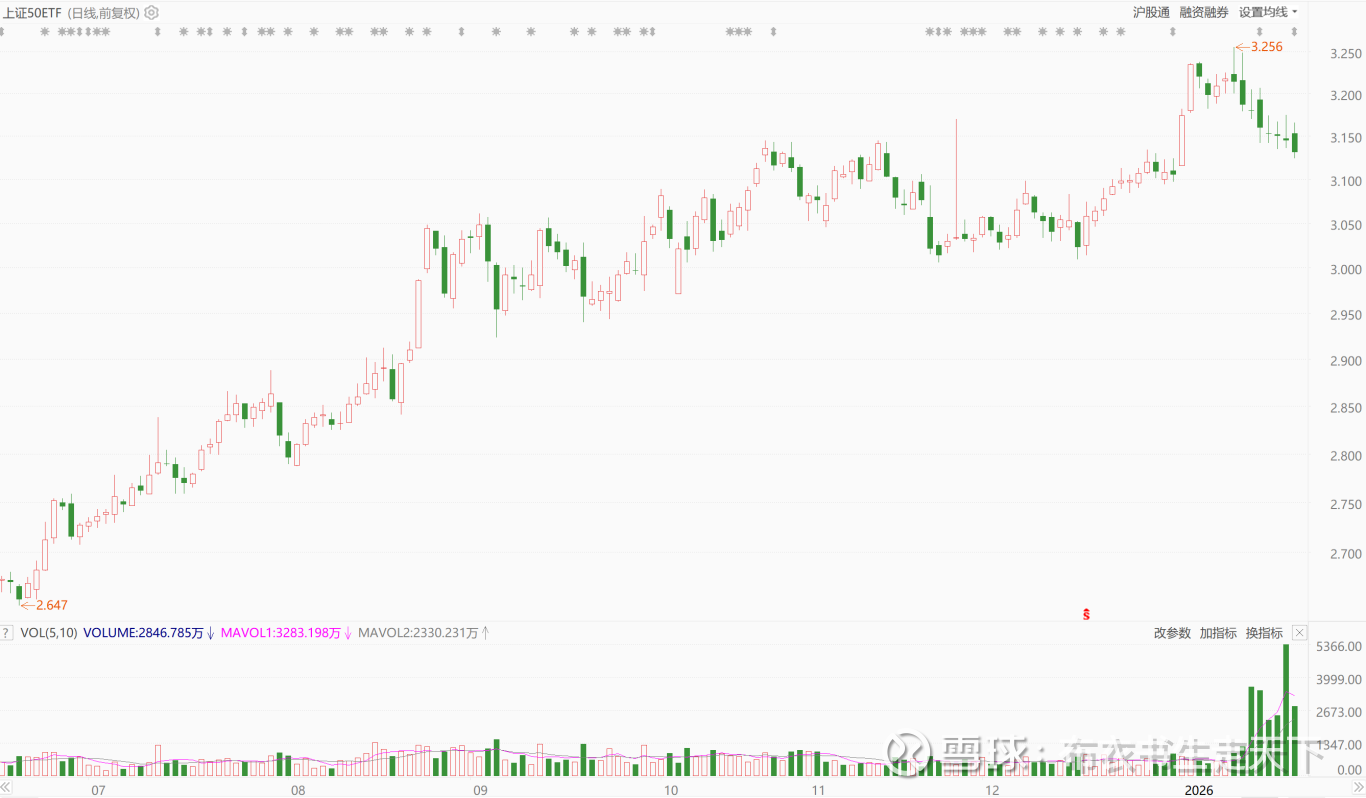 看得见的机会今天，又是汪汪队减持砸盘的一天。很多人都有个困惑：为什么每天砸盘这么多，指数没怎么跌呢？原因很简单，有些股票默默扛下了一...