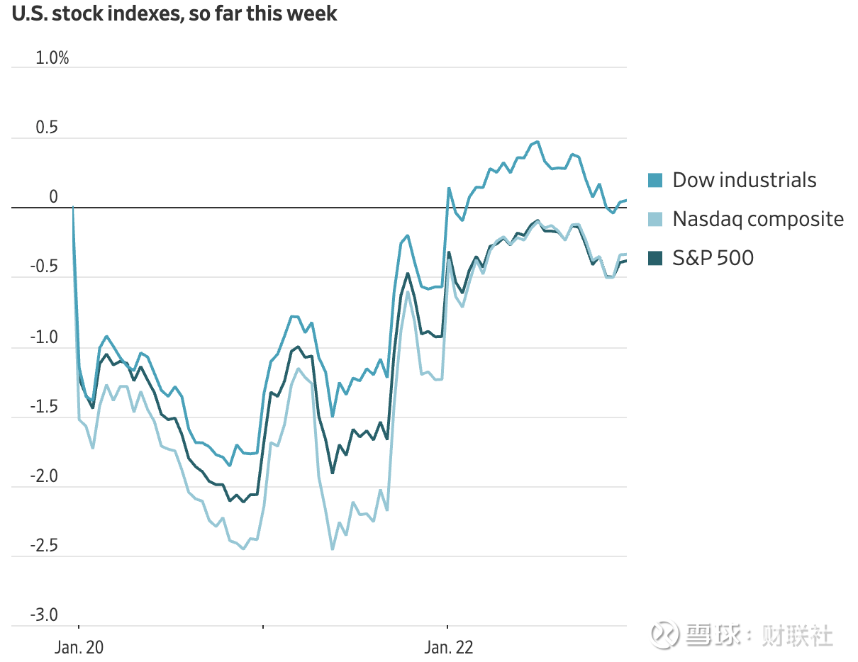 美股收盘：地缘扰动退潮三大指数集体收涨阿里涨5% 财联社1月23日讯（编辑夏军雄） 美东时间周四，美股 延续前一交易日的涨势。随着地缘政治紧张情绪缓解，市场出现普涨行情，...