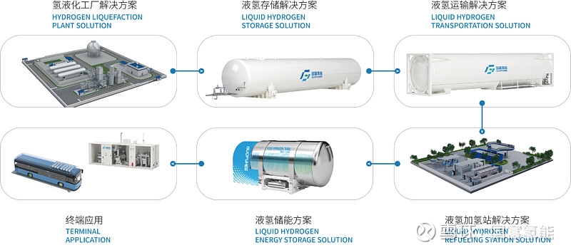 液氢全链条交付，国富打通了！ 液氢正成为氢能规模化应用的关键路径，但行业真正痛点，从来不是 “点状突破”，而是突破超低温限制、破解真空绝热技术 ...