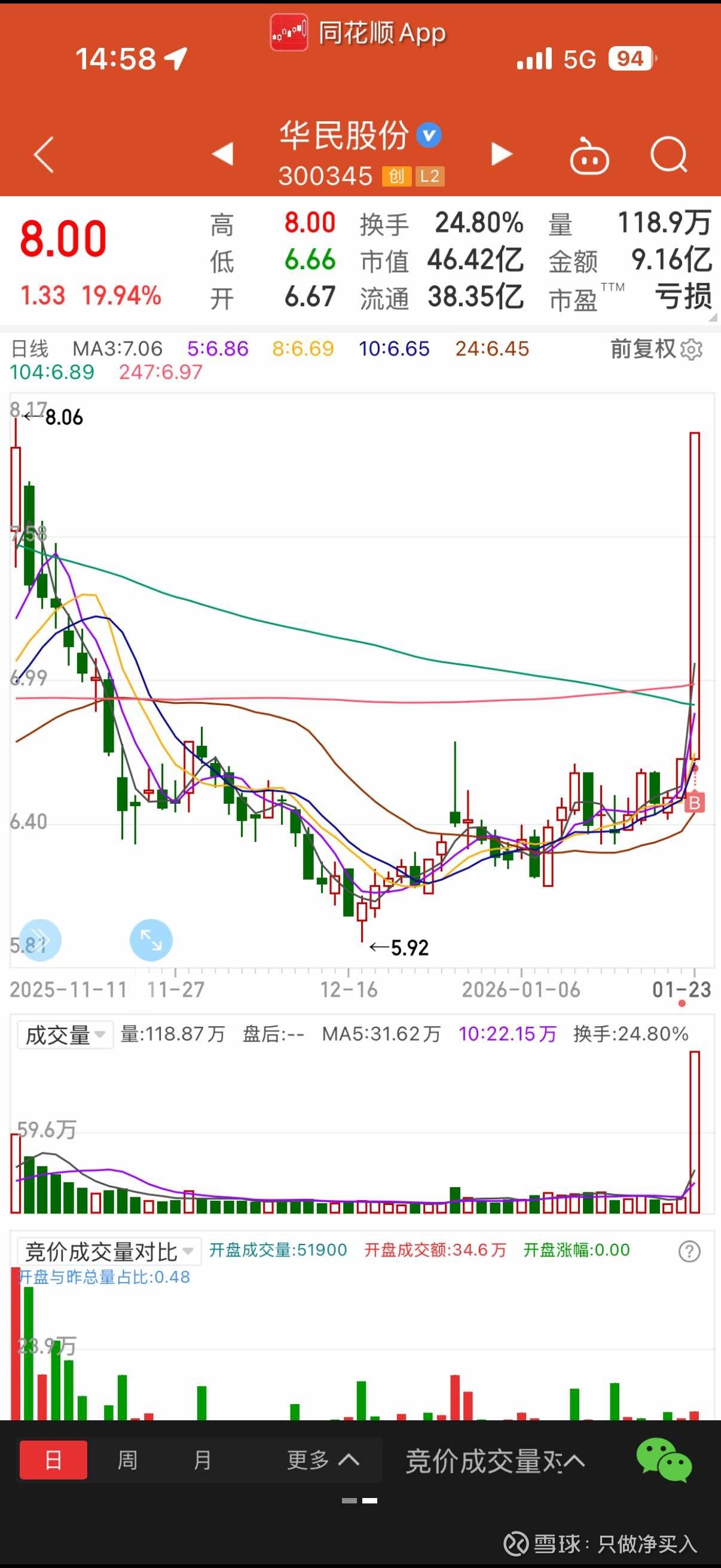 减仓后排,反弹赚钱效应不在应用,认输跑路 - 雪球
