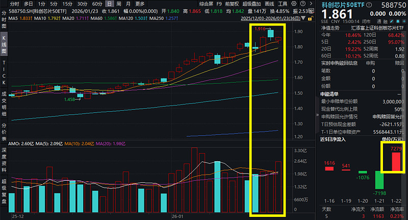科创芯片板块震荡,科创芯片50ETF(588750)连续2日走平,强势吸金超7000万元!全球AI芯片需求高增 1月23日,A股市场震荡上行 ...